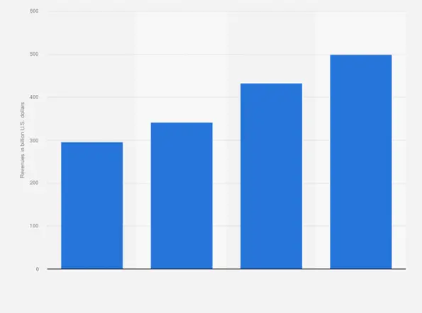 Global AI Market Size 2022