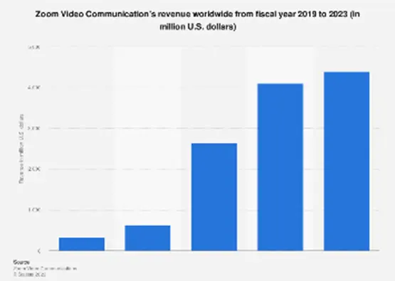 Worldwide Revenue of Zoom from Fiscal Year 2019-2023